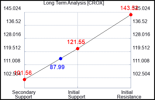 CROX Long Term Analysis for September 16 2023