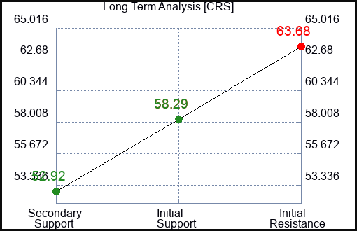 CRS Long Term Analysis for September 16 2023