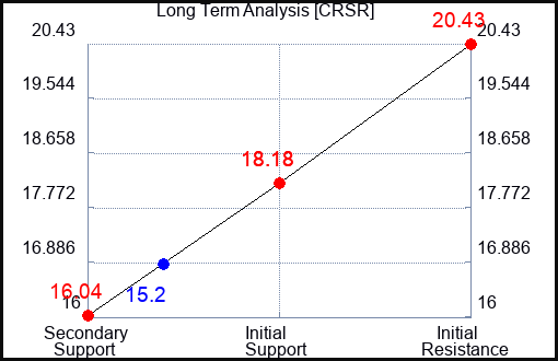 CRSR Long Term Analysis for September 16 2023