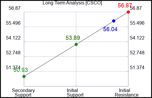 CSCO Long Term Analysis for September 16 2023