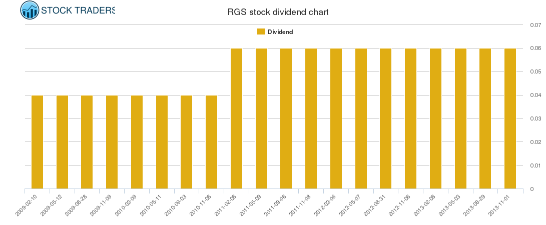 RGS Dividend Chart RGS Dividend Chart