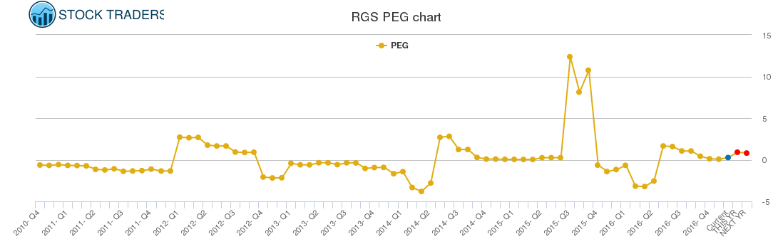 RGS PEG chart RGS PEG chart
