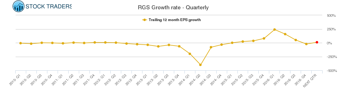 RGS Growth rate - Quarterly RGS Growth rate - Quarterly