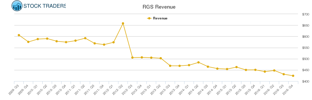 RGS Revenue chart RGS Revenue chart