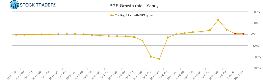 RGS Growth rate - Yearly RGS Growth rate - Yearly