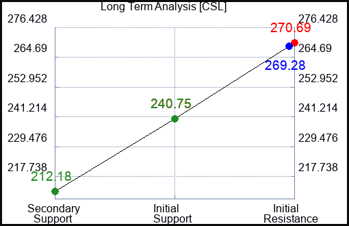 CSL Long Term Analysis for September 16 2023