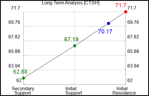 CTSH Long Term Analysis for September 16 2023