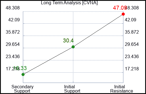 CVNA Long Term Analysis for September 16 2023