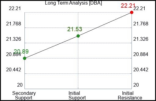 DBA Long Term Analysis for September 16 2023