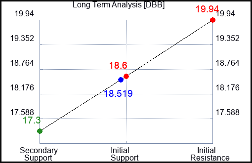 DBB Long Term Analysis for September 16 2023