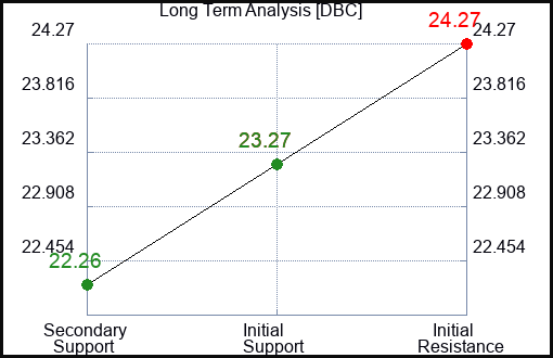DBC Long Term Analysis for September 16 2023