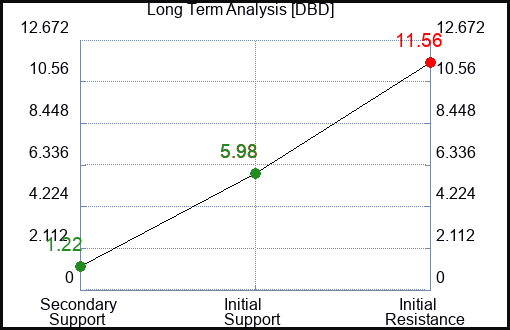 DBD Long Term Analysis for September 16 2023