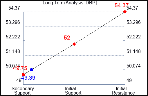 DBP Long Term Analysis for September 16 2023