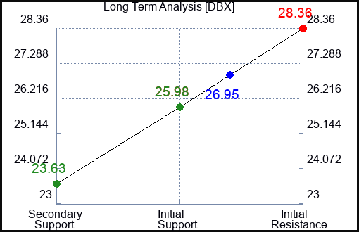 DBX Long Term Analysis for September 16 2023