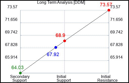 DDM Long Term Analysis for September 16 2023