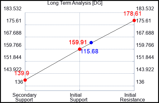 DG Long Term Analysis for September 16 2023