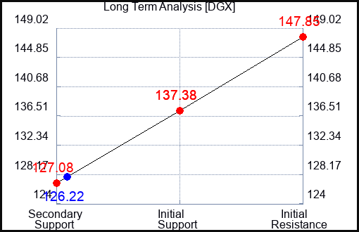 DGX Long Term Analysis for September 16 2023