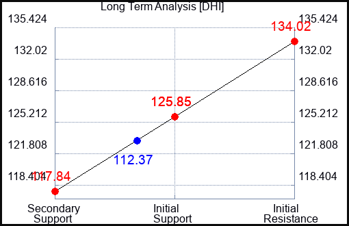 DHI Long Term Analysis for September 16 2023