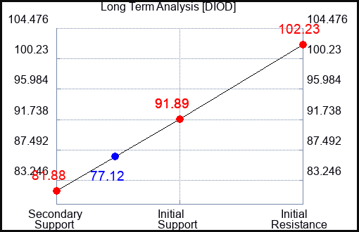 DIOD Long Term Analysis for September 16 2023