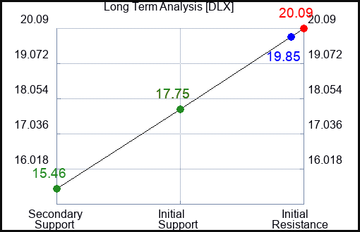 DLX Long Term Analysis for September 16 2023