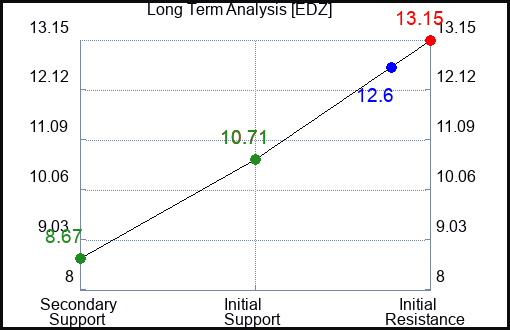 EDZ Long Term Analysis for September 17 2023
