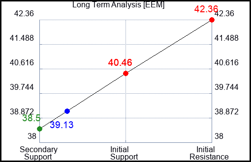 EEM Long Term Analysis for September 17 2023