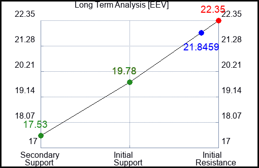 EEV Long Term Analysis for September 17 2023
