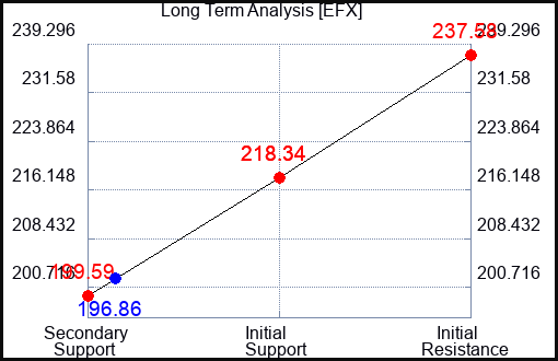 EFX Long Term Analysis for September 17 2023