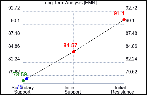 EMN Long Term Analysis for September 17 2023