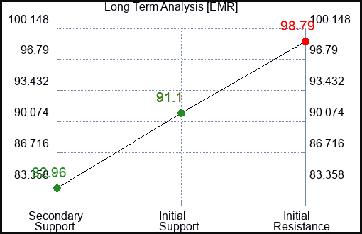 EMR Long Term Analysis for September 17 2023