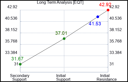 EQT Long Term Analysis for September 17 2023