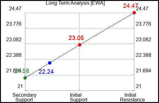 EWA Long Term Analysis for September 17 2023