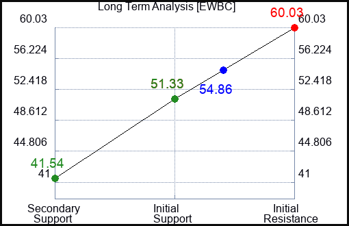 EWBC Long Term Analysis for September 17 2023 EWBC Long Term Analysis for September 17 2023