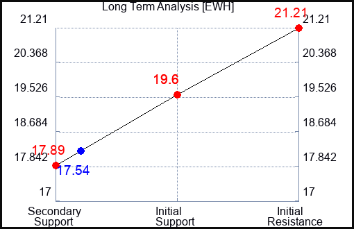 EWH Long Term Analysis for September 17 2023