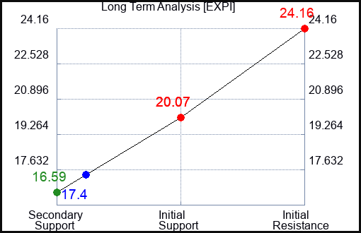 EXPI Long Term Analysis for September 17 2023