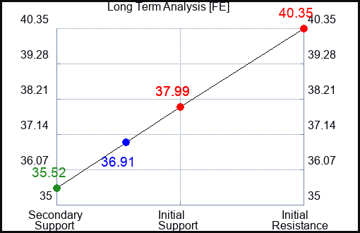 FE Long Term Analysis for September 17 2023 FE Long Term Analysis for September 17 2023