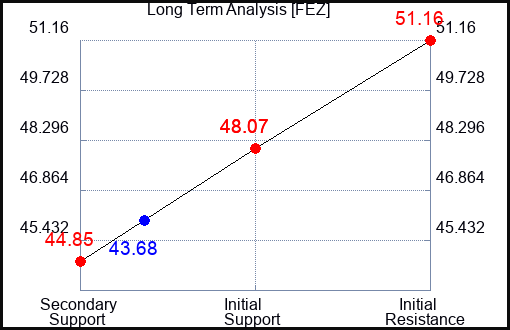 FEZ Long Term Analysis for September 17 2023