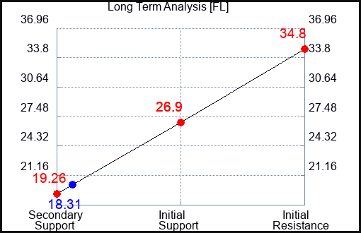 FL Long Term Analysis for September 17 2023