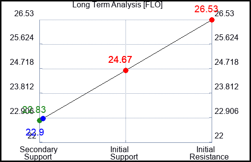 FLO Long Term Analysis for September 17 2023 FLO Long Term Analysis for September 17 2023