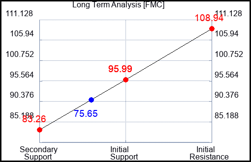 FMC Long Term Analysis for September 17 2023