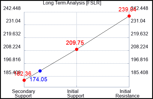 FSLR Long Term Analysis for September 17 2023