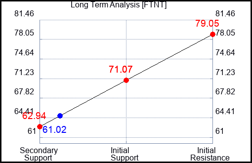 FTNT Long Term Analysis for September 17 2023
