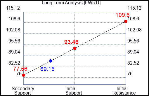 FWRD Long Term Analysis for September 17 2023