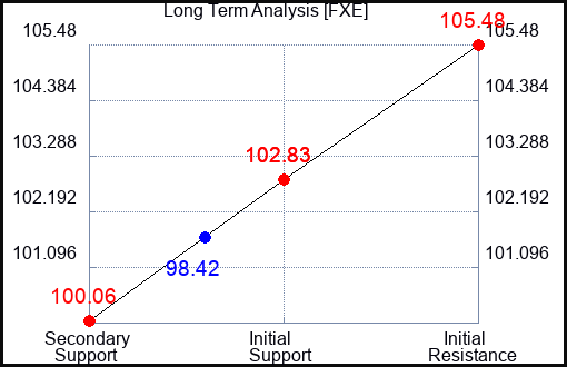 FXE Long Term Analysis for September 17 2023