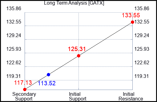 GATX Long Term Analysis for September 17 2023