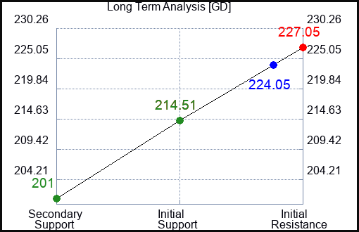 GD Long Term Analysis for September 17 2023