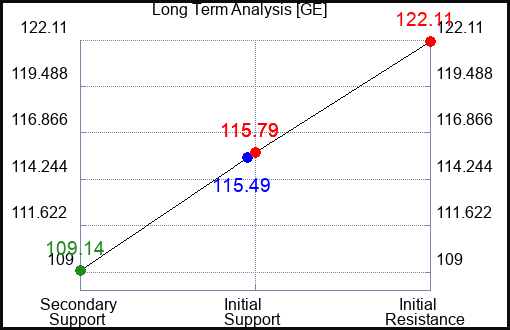 GE Long Term Analysis for September 17 2023