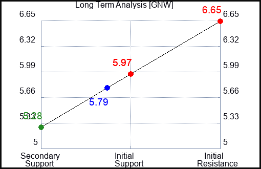 GNW Long Term Analysis for September 17 2023