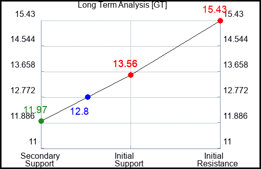 GT Long Term Analysis for September 18 2023