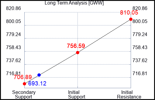 GWW Long Term Analysis for September 18 2023